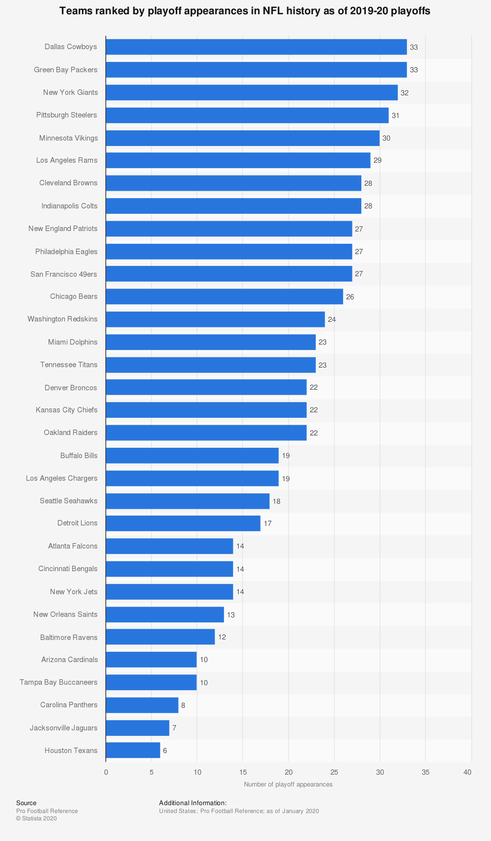 statista_nfl-teams-ranked-by-playoff-appearances-all-time-2020